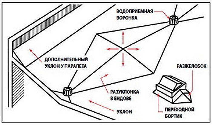 разуклонка плоской кровли