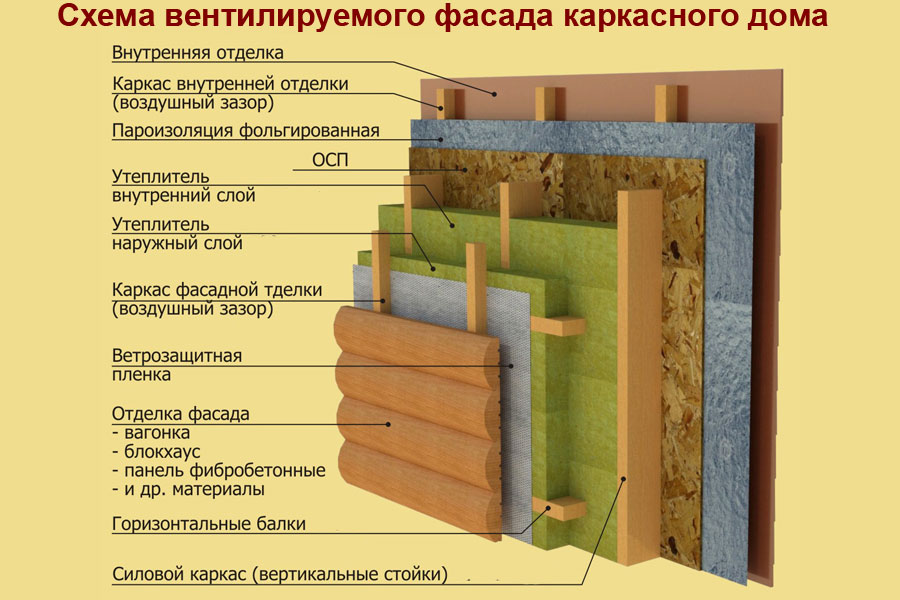 схема вентилируемого фасада на каркасном доме