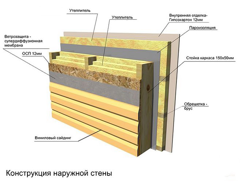 пирог стены каркасного дома