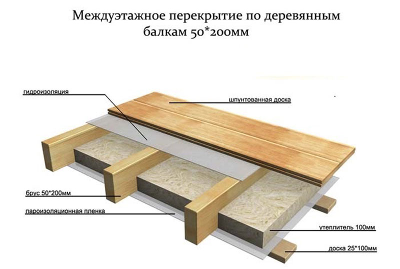 пирог межэтажного перекрытия