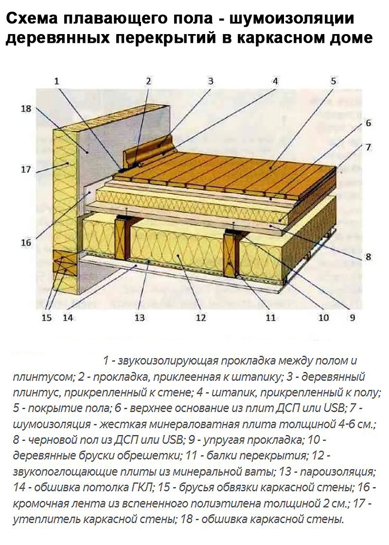Схема плавающего пола - шумоизоляции деревянных перекрытий в каркасном доме