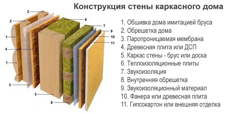 пирог стены каркасного дома