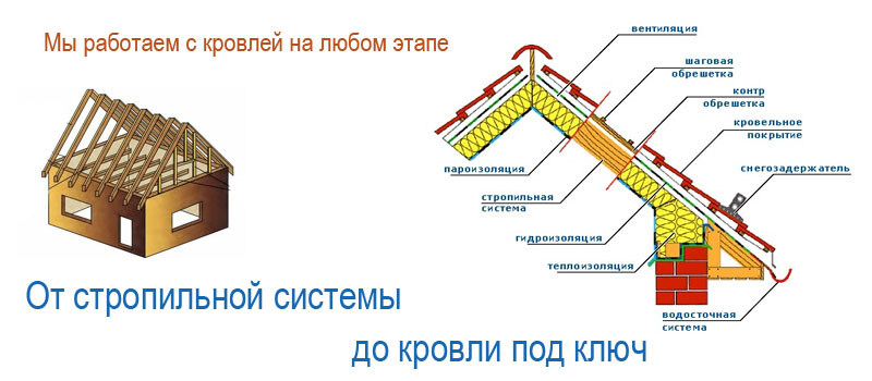 Монтаж кровли в Солнечногорске Монтаж кровли в Солнечногорске