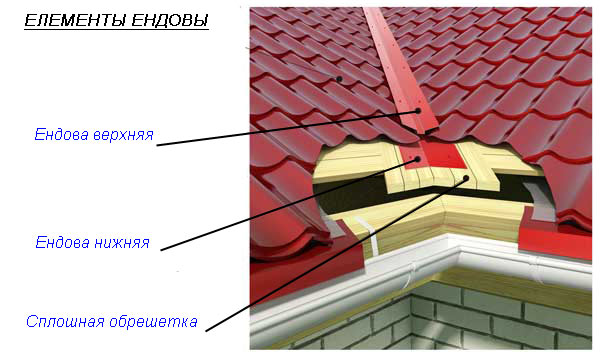 елементы ендовы