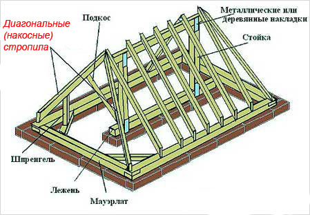 накостные стропила