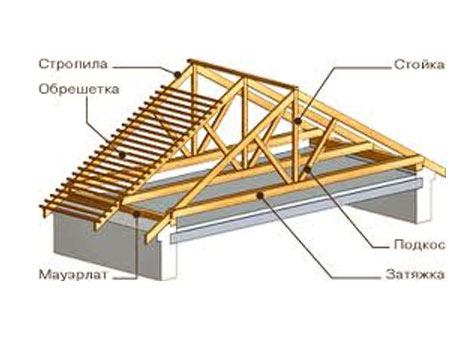 висячая стропильная конструкция