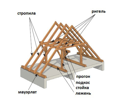 стропильная система с использованием промежуточных стоек