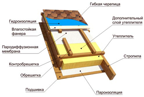 Устройство кровли из битумной черепицы