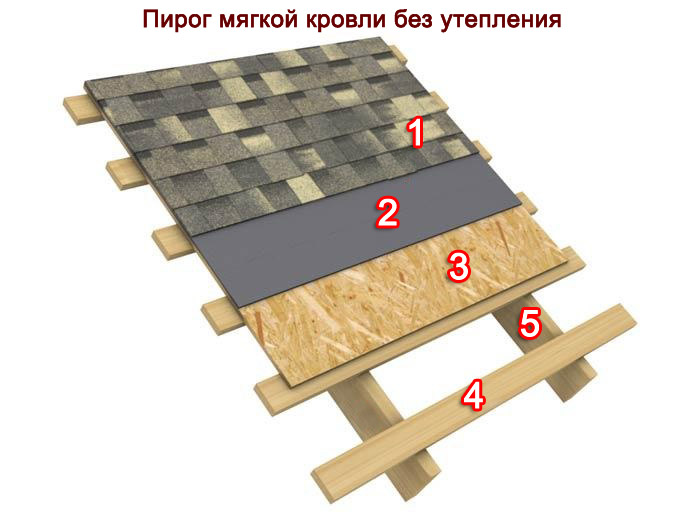 пирог мягкой кровли без утелпения
