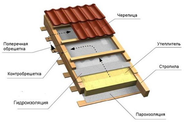 пирог кровли из композитной черепицы