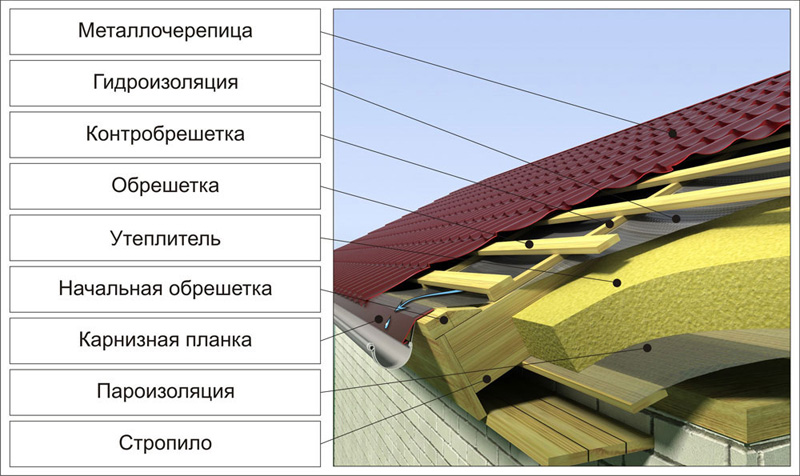 пирог под металлочерепицу