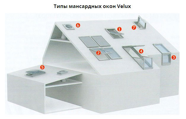 конструкции окон Velux