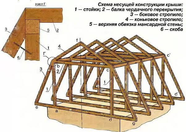 Стропильная система мансарды стропильная система ломанной кровли