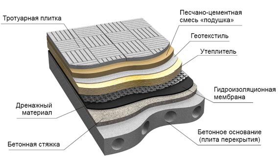 пирог эксплуатируемой кровли