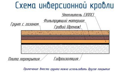 схема инверсионной кровли