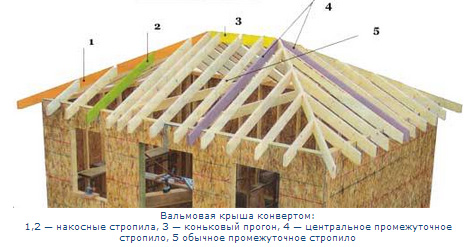 стропильная система крыши конвертом