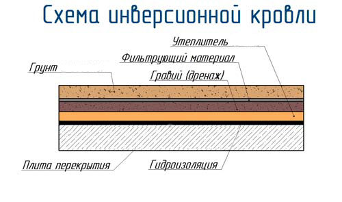 схема пирога инверсионной плоской крыши