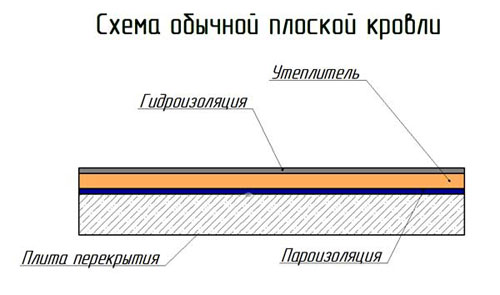 схема пирога обычной плоской крыши