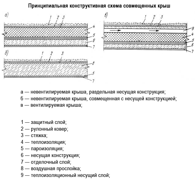 Принципиальная конструктивная схема совмещенных крыш