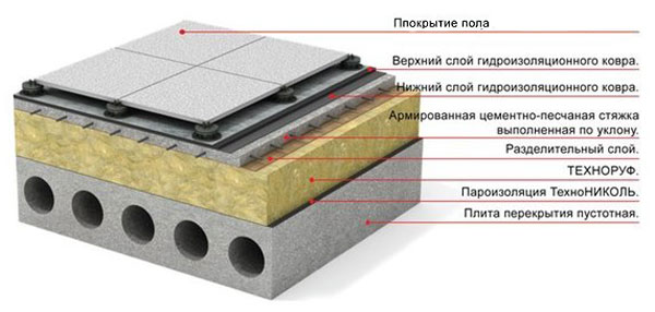 горизонтальная совмещенная кровля