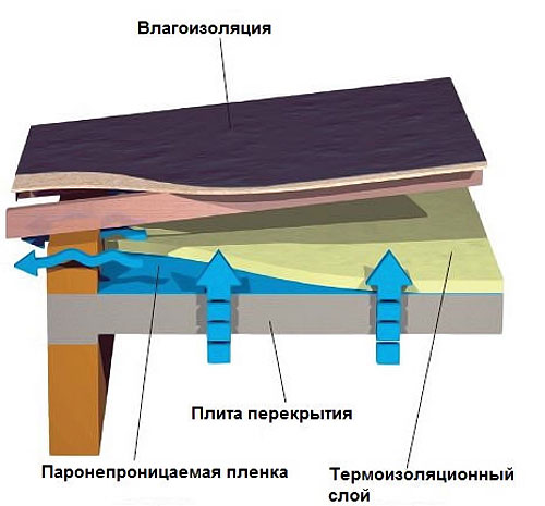 вентилируемая совмещенная кровля