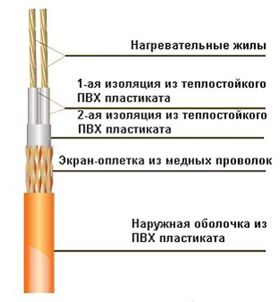 Резистивный электрообогрев кровли и водостоков
