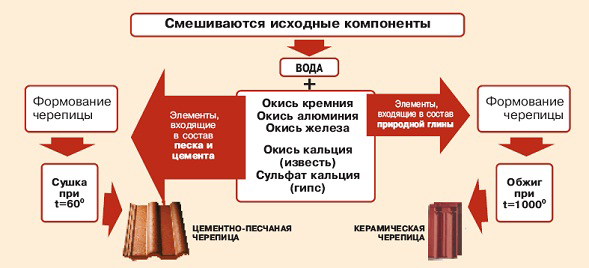отличия в изготовлении цементной и композитной черепиц
